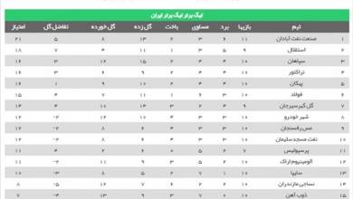 لیگ برتر فوتبال| صنعت نفت بار دیگر صدرنشین شد/ زورآزمایی نویدکیا و نکونام برنده نداشت+جدول