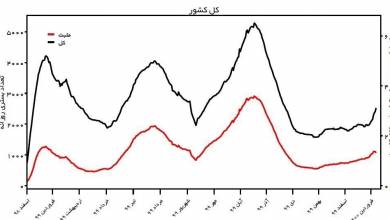 آخرین نقاشی تاج / طوفان کوید -19 ایران برتری انگلیس تاج / عادی را به کشور داد