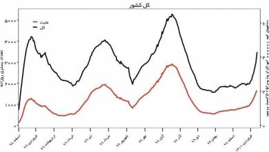 وضعیت فعلی کرونر در کشور / رنگ مرکز استان قرمز می شود / کرونا هر روز وحشیانه تر از دیروز است