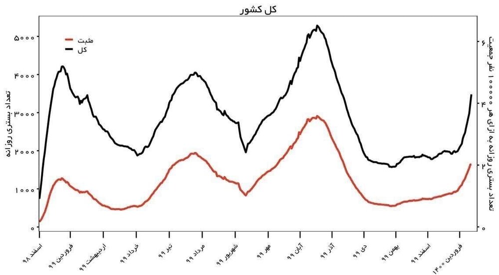 آخرین وضعیت کرونر در کشور / رنگ مرکز استان قرمز می شود / کرونا هر روز وحشیانه تر از دیروز است 