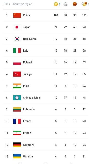 ایران در یونیورسیاد چین؛ ۴۴ ورزشکار بیش‌تر، ۳ پله پایین‌تر!