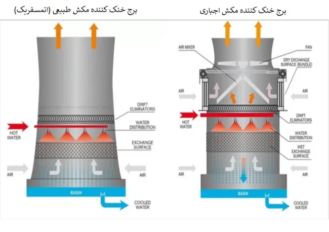 برج خنک کننده