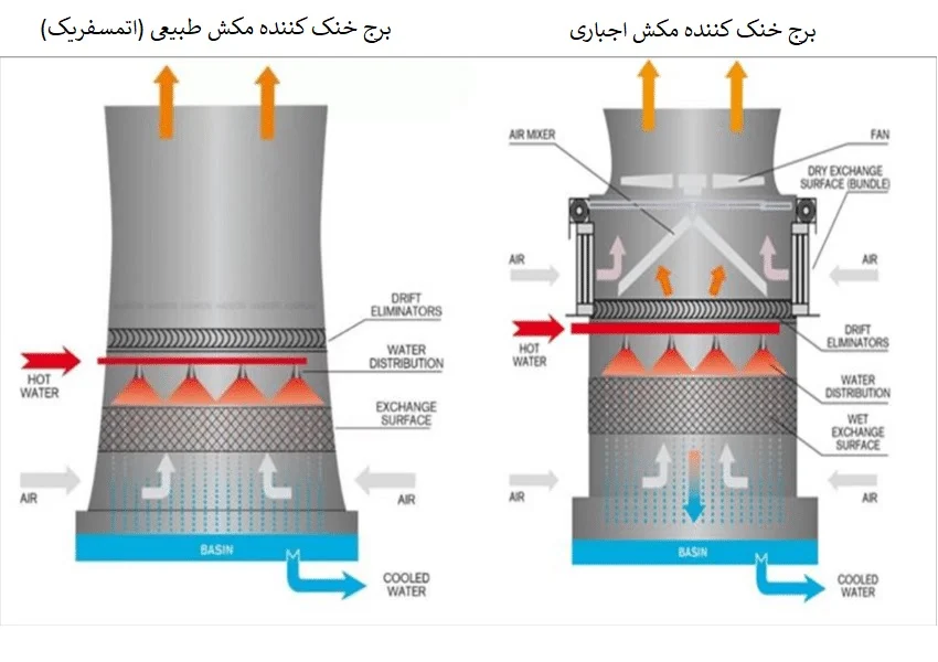 برج خنک کننده