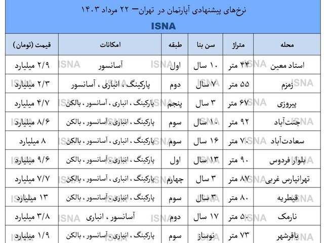 برآورد تقریبی پایان رکود در بازار مسکن