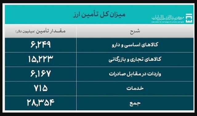 تامین ارز واردات از ۲۸ میلیارد دلار گذشت