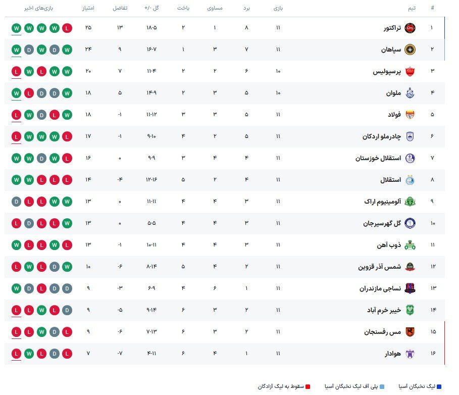 ترس پرسپولیس از حضور در مرداب و جدال سخت با دومین تیم شمالی